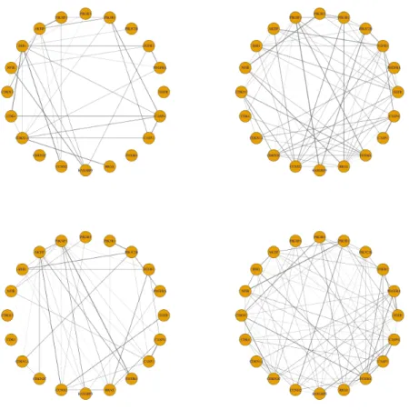 Figure 2.2: Estimated cluster-specific networks based on 173 core samples using the method of Zhou et al