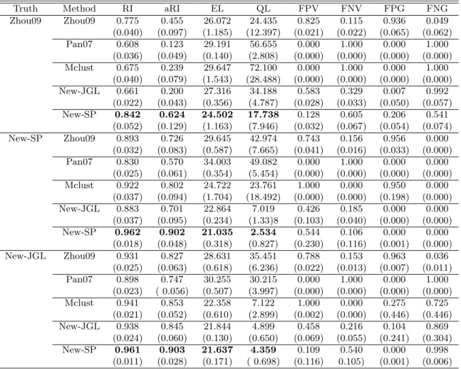 Table 2.2: Simulation results with n = 346 and the true model being that estimated byone of the three methods based on the glioblastoma dataset