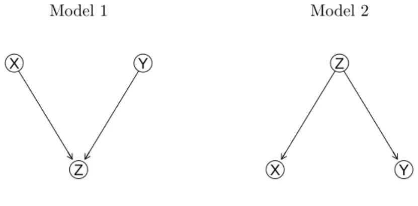 Figure 4.1: Plot of the estimated DAG for the simulated data set.
