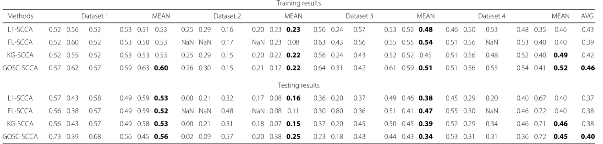 Table 1 5-fold cross-validation results on synthetic data