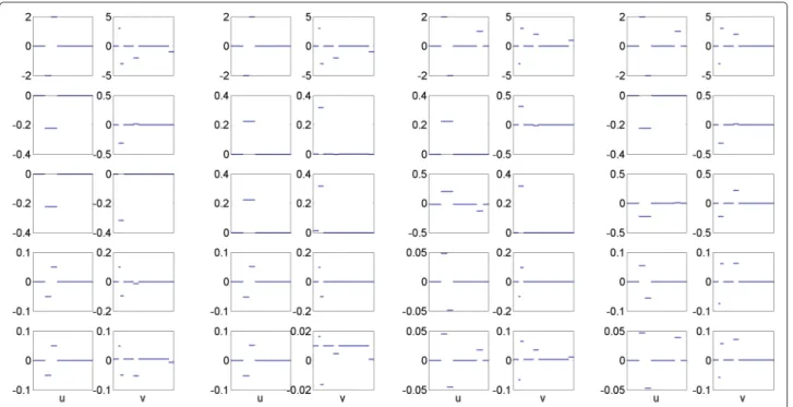 Fig. 1 Canonical loadings estimated on four synthetic datasets. The first column is for Dataset 1, and the second column is for Dataset 2, and so forth