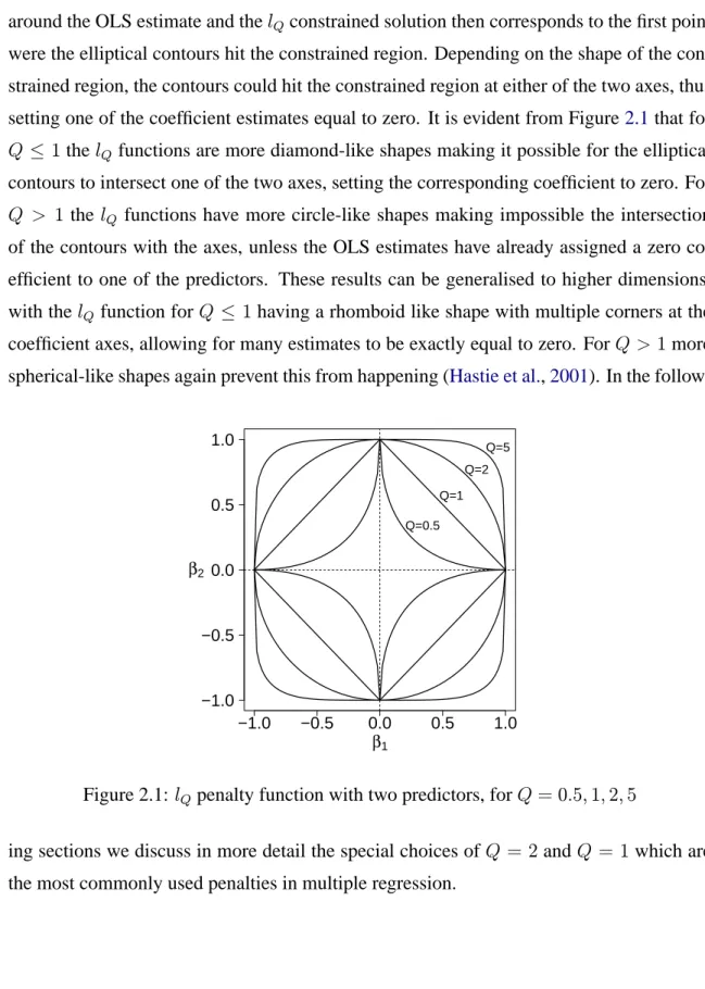 Figure 2.1: l Q penalty function with two predictors, for Q = 0.5, 1, 2, 5