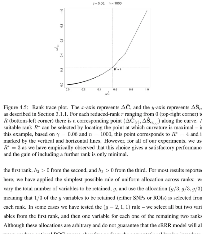 Figure 4.5: Rank trace plot. The x-axis represents Δ ˆ C, and the y-axis represents Δˆ S  , as described in Section 3.1.1