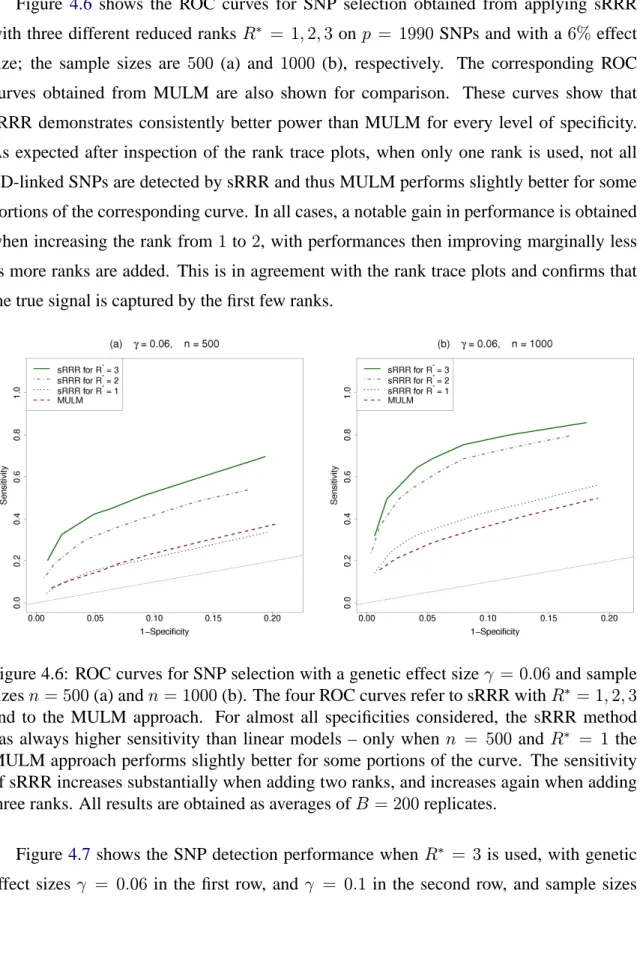 Figure 4.6 shows the ROC curves for SNP selection obtained from applying sRRR with three different reduced ranks R ∗ = 1, 2, 3 on p = 1990 SNPs and with a 6% effect size; the sample sizes are 500 (a) and 1000 (b), respectively