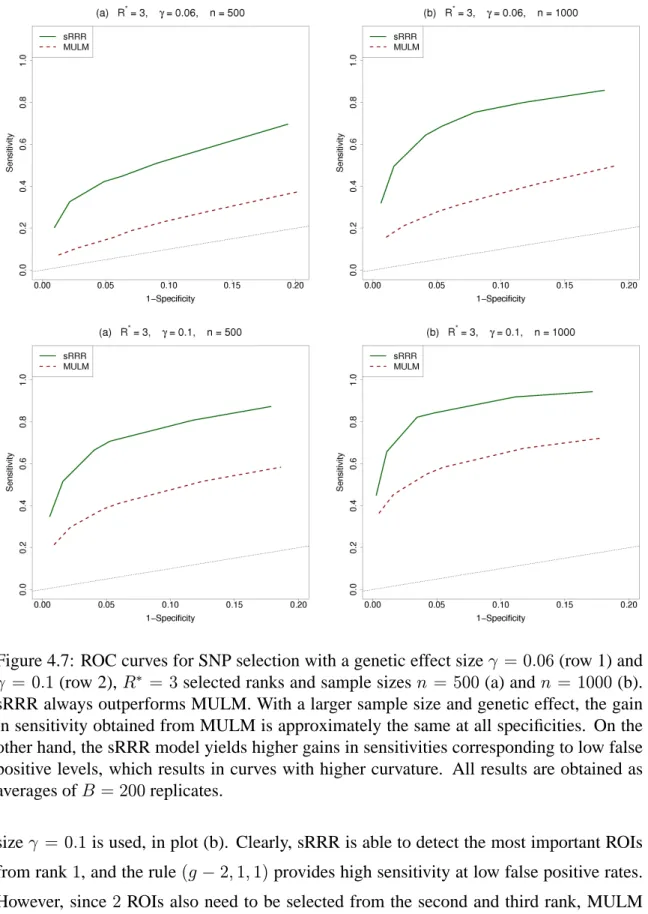 Figure 4.7: ROC curves for SNP selection with a genetic effect size γ = 0.06 (row 1) and γ = 0.1 (row 2), R ∗ = 3 selected ranks and sample sizes n = 500 (a) and n = 1000 (b).