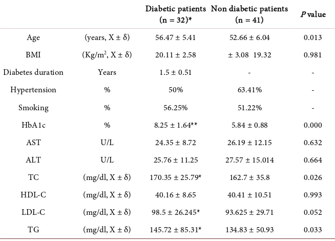 Figure 3. Level of MDA in atherosclerotic patients with and without type 2 diabetes. 