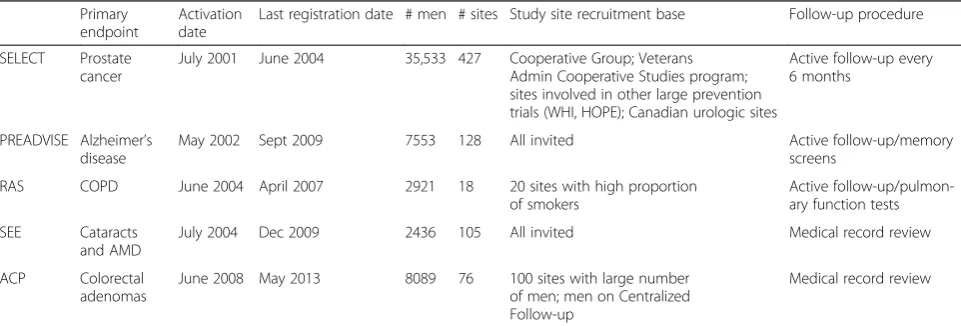 Table 1 SELECT and the approved ancillary studies