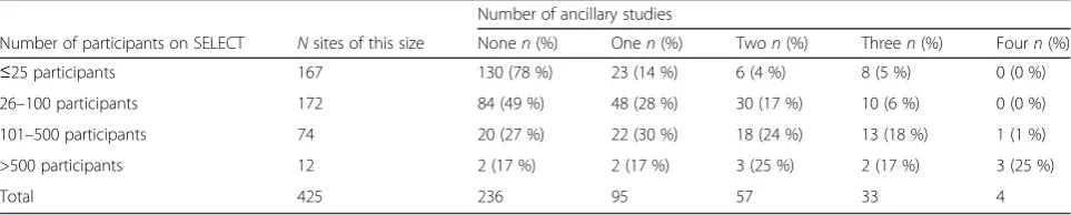 Table 2 Number of ancillary studies in which study sites participated by size of study site