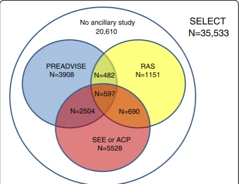 Table 3 Timing of registration to ancillary study and randomization to SELECT