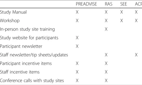 Table 5 Training, adherence, and retention tools and their useby each ancillary study