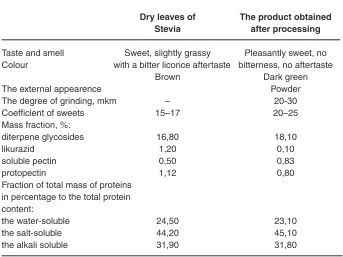 Fig. 3: Influence of a mechanochemical activation in the processing of dried leaves of Stevia in thehoses of high pressureon the content of water-soluble fractions of proteins in the resulting product: 1 – 5 MPa; 2 – 10 MPa