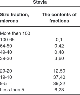 Table 6: Grain Size Composition of 