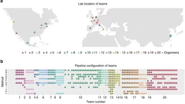 Fig. 2 Summary of teams and tractography pipeline setups. a Location of the teams ’ afﬁliated labs
