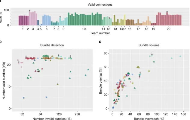 Fig. 4 Between-group differences in tractography reconstructions of VBs and IBs. Overview of the scores reached by the different teams as a percentage of streamlines connecting valid regions, b number of detected VBs and IBs (data points are jittered to im