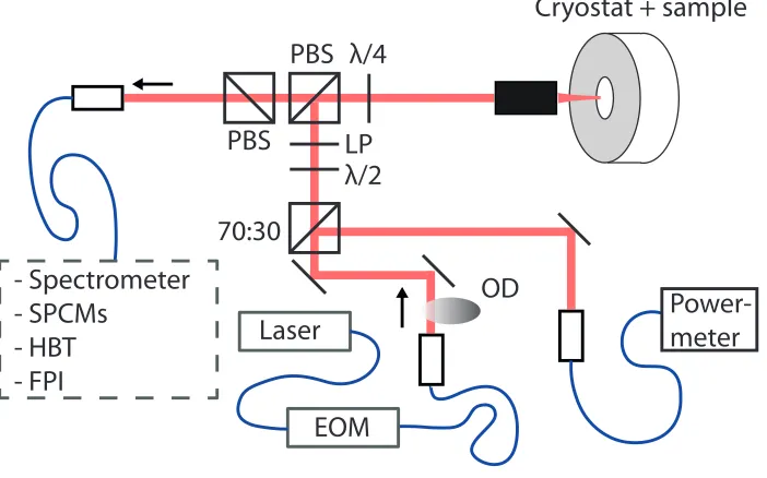 FIG. S2. Sketch of the experimental setup. Abbreviations: EOM - electrooptical modulator, FPI - Fabry-Perot interferometer,HBT - Hanbury Brown and Twiss interferometer, LP - linear polariser, λ/2 - half wave plate, λ/4 - quarter wave plate,OD - optical density ﬁlter, PBS - polarising beam splitter, SPCM - single-photon counting module.