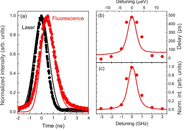 FIG. S4. Wigner time delay of a second QD. The QD was studied under the same experimental parameters than the one in themain text
