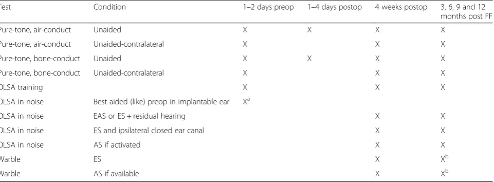Table 6 Audiological tests per study visit. This table plots on which study visit a particular test is performed