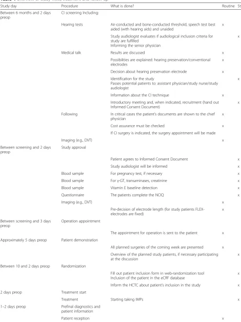 Table 4 Overview of study visits, treatment and follow-up