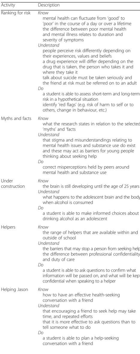Table 1 Summary of activities included in the intervention