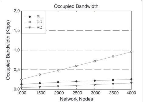 Figure 10 Minimum bandwidth occupancy versus the number ofnodes N. Results were obtained when only 10% of the sensorreadings are required for RS schemes to achieve satisfactoryreconstructed quality.
