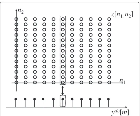 Figure 2 Bidimensional sequence z [n1, n2]: column-wiseaccumulation for computation of the measurements y(0)[m]