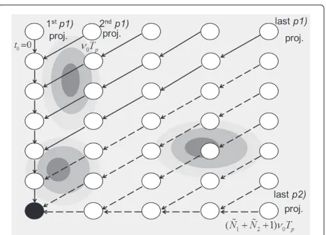Figure 3 Example of quadrant-based data gathering geometryfor Radon-like CS measurements computation in a WSN.