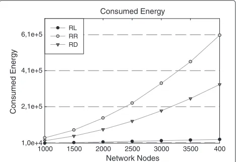 Figure 6 Energy consumption versus number of nodesthe constraint of a fixed bandwidth occupancy.consumption for the different schemes is evaluated under theassumption of a fixed packet transmission time( N under That is, the energyT(RLp)= T(RDp)= T(RRp)= 0.61).