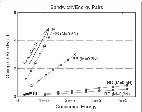 Figure 7 Energy/bandwidth pairs.