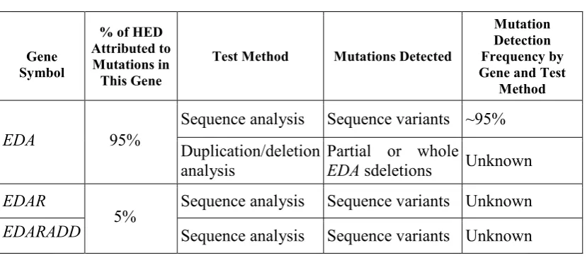 Table 1. Summary of Molecular Genetic Testing Used in Hypohidrotic Ectodermal Dysplasia  