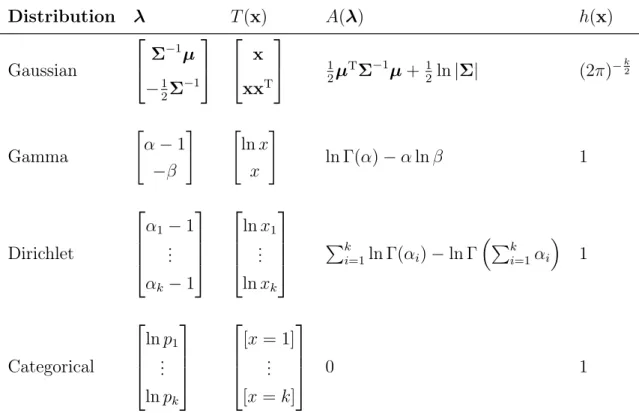 Table 1: Some common distributions represented as exponential family distributions.