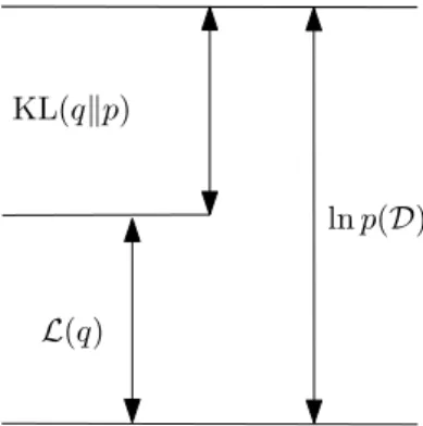 Figure 2: Variational Bayes in a nutshell [Bis06]: L(q) lower bounds the log evidence ln p( D)
