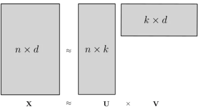 Figure 4: Matrix factorisation: The matrix X n×d with n rows each of dimension d, which is presumably high dimensional is factorised into two matrices U n×k and V k×d where k << d
