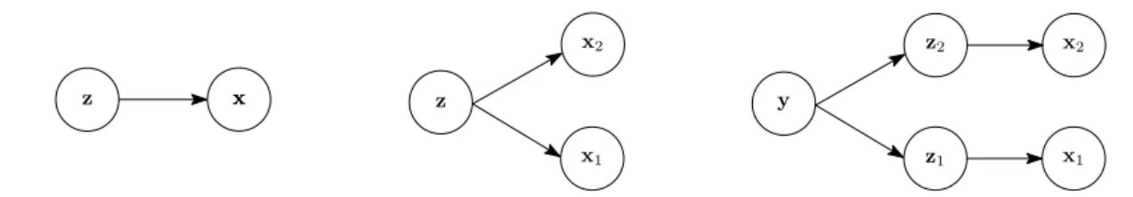 Figure 5: Graphical models for Bayesian factor analysis (left); CCA with shared latent variables (centre); CCA with view specific latent variables (right) – this is hardly ever used in practice.