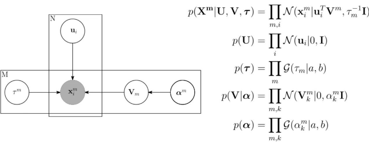 Figure 6: Plate diagram for the Bayesian CCA: Each entry in a given view x m i is modelled as a linear transformation of the latent vector u i V m with some added noise