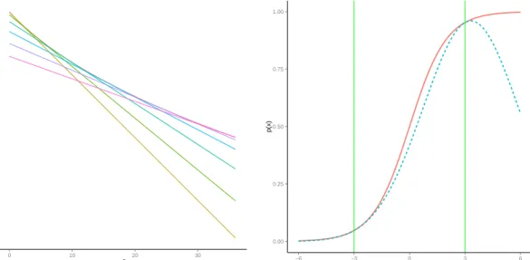Figure 7: Left: f (x), a convex function in x 2 is lower bounded by its first order Taylor approximation, shown here for different values of ξ 2 