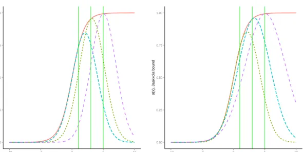 Figure 8: Left: The Bohning approximation to σ(x) at ξ = (1, 3, 5) the curvature of which is determined by A