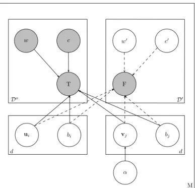 Figure 9: Plate diagram of the model: We draw (w, c) pairs from a uniform distri- distri-bution