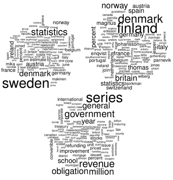 Figure 1: The words appearing as contexts of Finland (top left) and Sweden (top right)