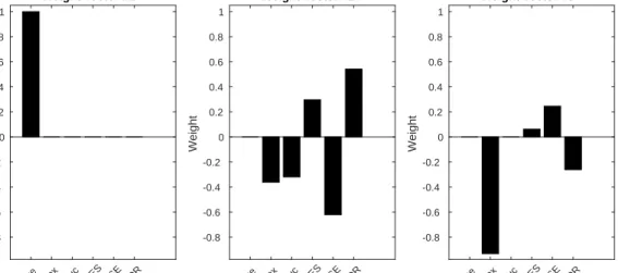Figure 5.1: Statistically significant clinical weight vectors obtained with the corresponding clinical features.