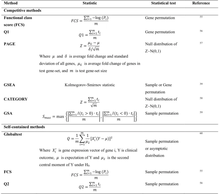 Table 1.4. Competitive and self-contained gene-set analysis methods for gene expression data