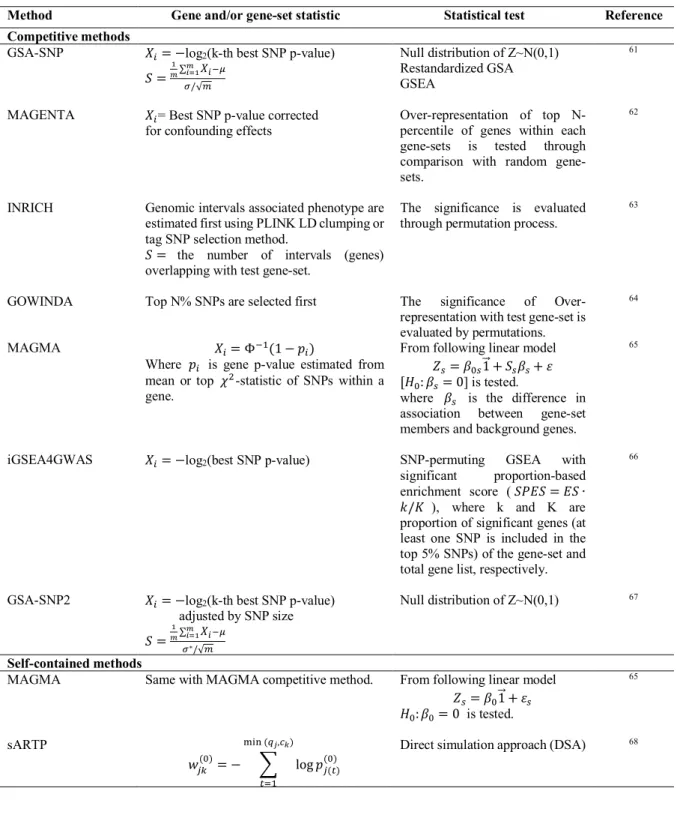 Table 1.5. Competitive and self-contained gene-set analysis methods for GWAS summary data