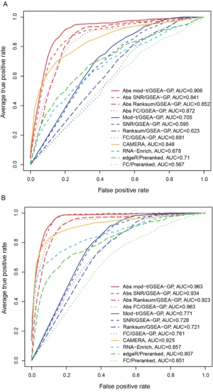 Figure 2.3. Average receiver operating characteristic (ROC) curves. 