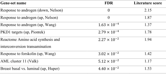 Table 2.1. Significant gene-sets detected by the absolute GSEA-GP filtering (FDR<0.1) with the  mod-t score (DHT-treated and control LNCaP cell line)