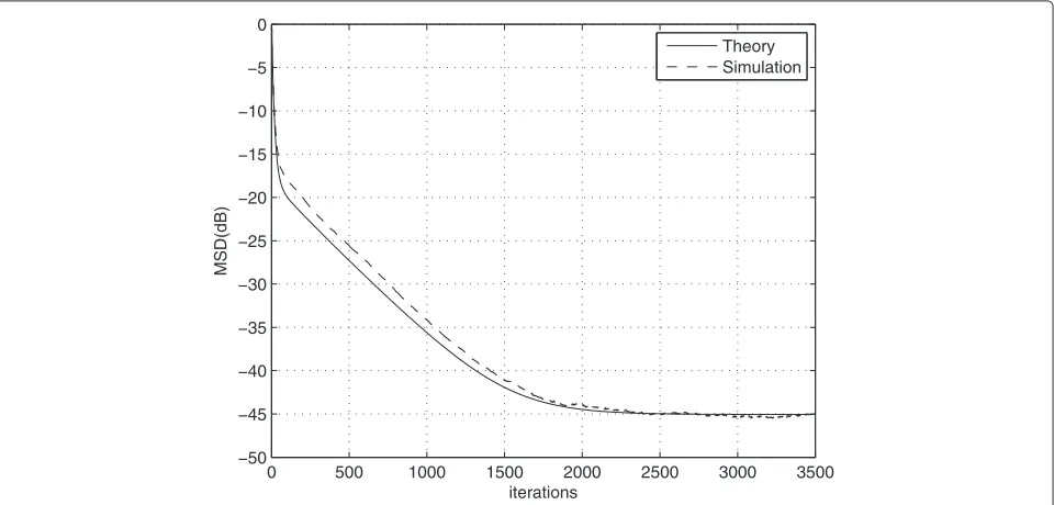 Figure 8 MSD at steady-state for 20 nodes and SNR = 20 dB.