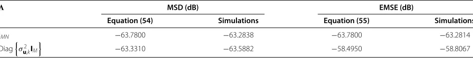 Table 1 Steady-state values for MSD and EMSE