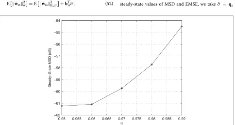 Figure 2 MSD for various VSSLMS algorithms applied to the diffusion scheme.