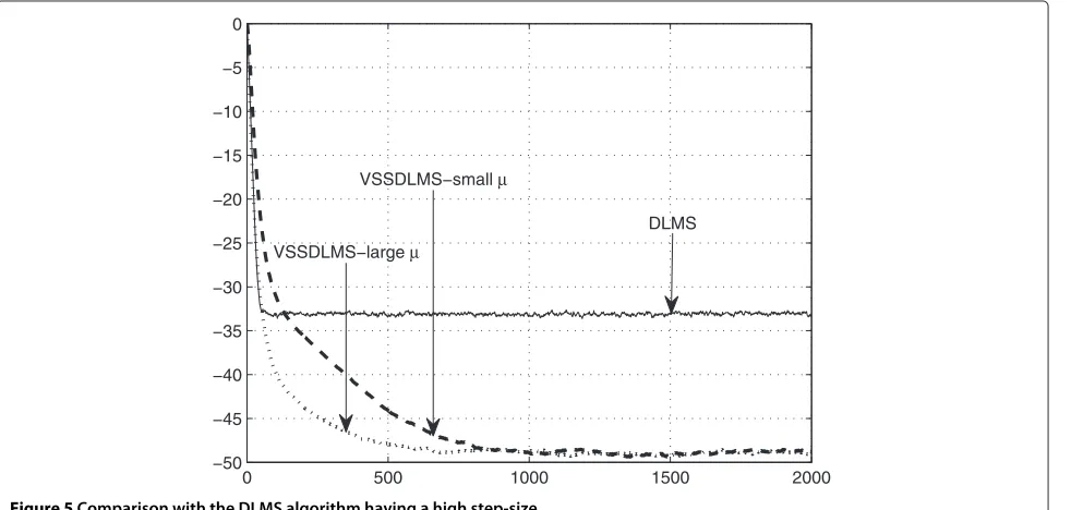 Figure 4 Steady-state MSD values for varying values of γ .