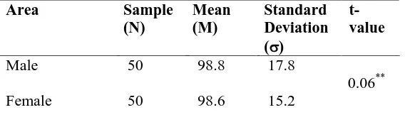Table 1.5 Showing Mean, Standard deviation and ‘t’ value of gender difference in 