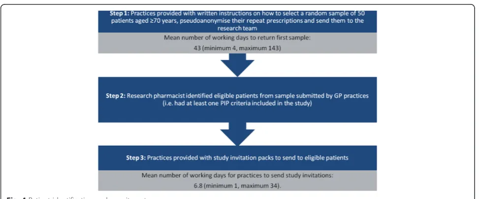 Fig. 4 Patient identification and recruitment process