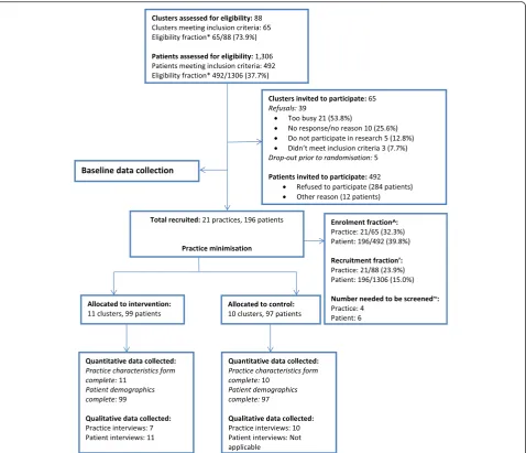Fig. 1 Flow of practices and patients through the study. *Eligibility fraction: Proportion of potential participants who undergo screening and areeligible to enrol